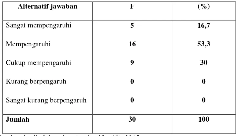 Tabel  4.19. Musim Kemarau Mempengeruhi Kondisi Budidaya Tambak 