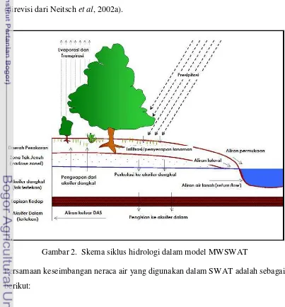 Gambar 2.  Skema siklus hidrologi dalam model MWSWAT 