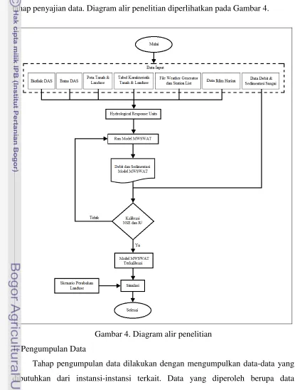 Gambar 4. Diagram alir penelitian 