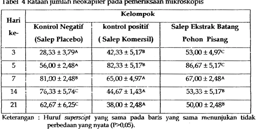 Tabel 4 Rataan jumlah neokapiler pada pemeriksaan mikroskopis 