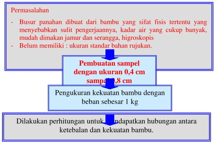 Gambar 1. Alur penelitian 
