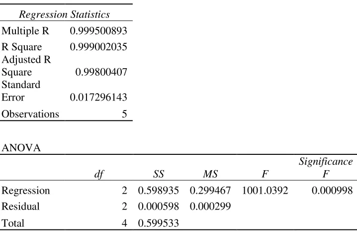 Tabel 6. Hasil perhitungan statistic dengan menggunakan regresi linear. 