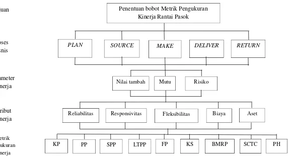 Gambar 9. Struktur hirarki penentuan bobot metrik kinerja rantai pasok Pusat Industri Batik Banten 