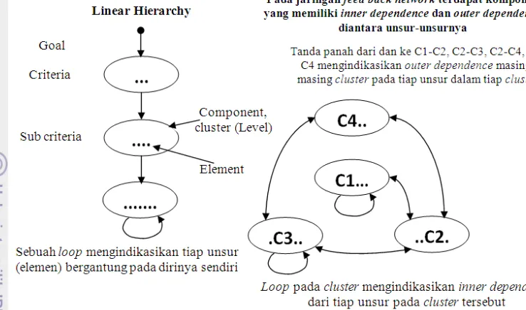 Gambar 11. Perbedaan hiarkri dan network (Saaty and Vargas,                       2006