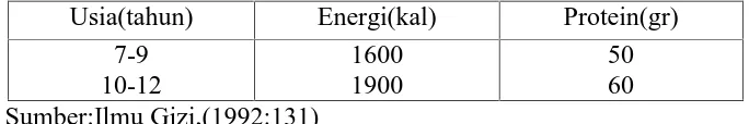 Tabel 2 : Kecukupan Gizi Energi dan Protein Anak Sekolah Dasar