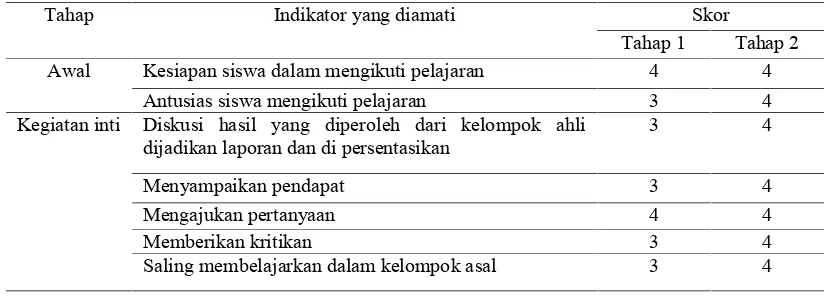 Tabel 3.6 Hasil obervasi siswa siklus II
