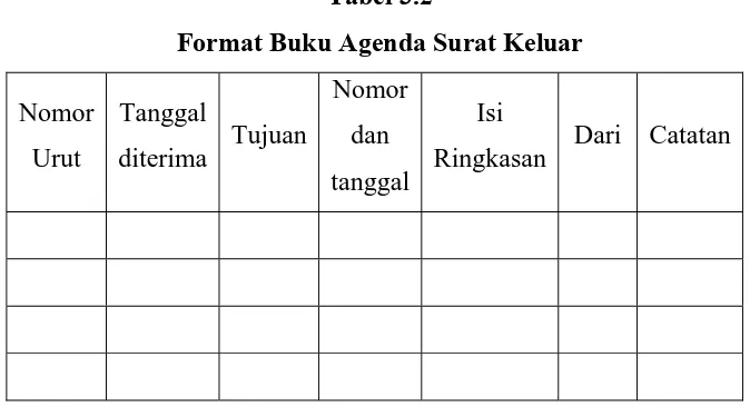 Tabel 3.2 Format Buku Agenda Surat Keluar 