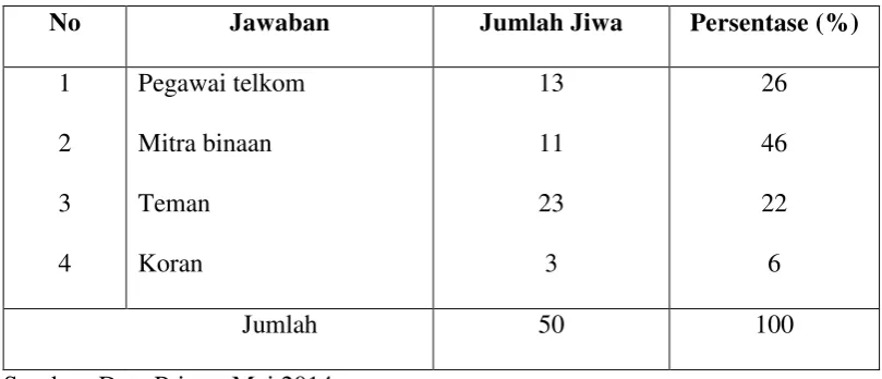 Tabel 5.6 