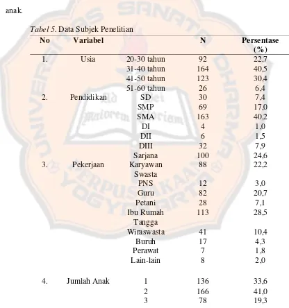 Tabel 5. Data Subjek Penelitian 