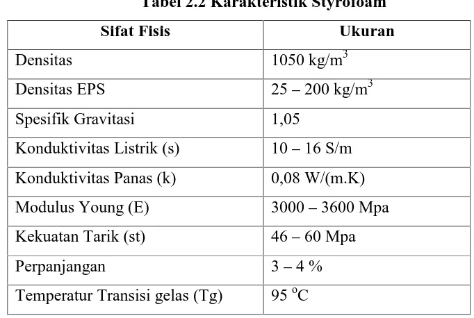 Tabel 2.2 Karakteristik Styrofoam