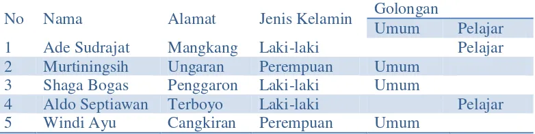 Tabel 3. 1 Sampel bentuk fisik data member Trans Semarang 