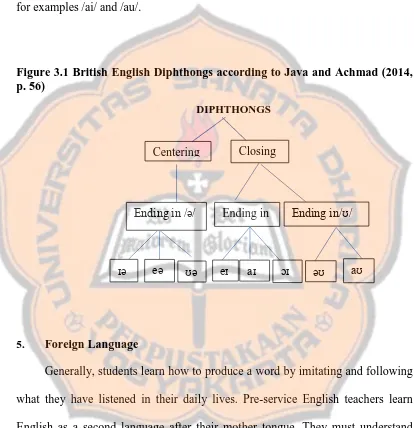 Figure 3.1 British English Diphthongs according to Java and Achmad (2014, p. 56) 