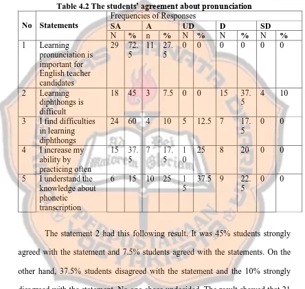 Table 4.2 The students’ agreement about pronunciation Frequencies of Responses 