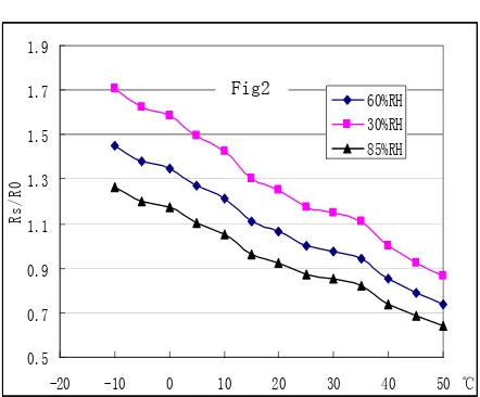 Fig.1 shows the typical sensitivity characteristics of                 Fig.2 shows the typical temperature and humidity 