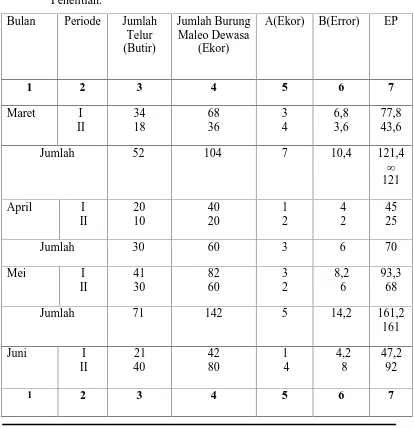 Table 1. Hasil Perhitungan Estimasi Populasi per Bulan Burung Maleo di Resort