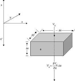 Gambar 6. Diagram skematis aliran air dalam lapisan tanah takjenuh satu dimensi (Dingman, 2002)