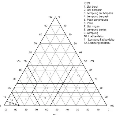 Gambar 7. Klasifikasi tekstur tanah menurut ISSS. Sumbu X, Y, dan Z pada ketiga sisi segitiga berturut-turut menyatakan persentase pasir (0.02-2.0 mm), liat (<0.002 mm), dan debu (0.002-0.02 mm) (dimodifikasi dari Verheye and Ameryckx, 1984)