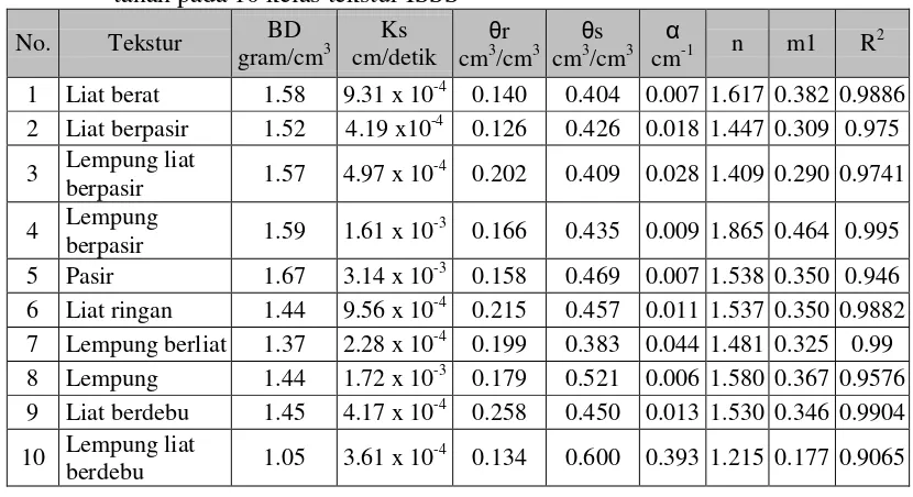 Tabel 2. Parameter konduktivitas hidrolik tanah jenuh dan fungsi retensi air 