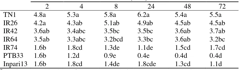 Tabel 3.1  Preferensi hinggap imago WBC pada berbagai varietas tanaman padi dan pada waktu yang berbeda setelah dilepaskan 