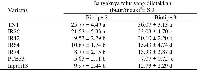 Tabel 3.2  Preferensi peletakan telur WBC pada berbagai varietas tanaman padi 