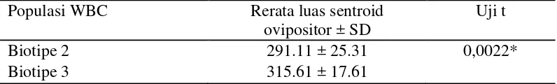 Tabel 3.3 Luas ovipositor WBC betina biotipe 2 dan biotipe 3 berdasarkan morfometri ovipositor 