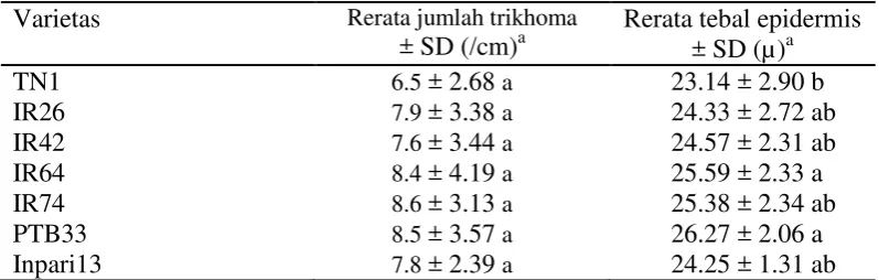 Tabel 3.4 Jumlah trikhoma dan tebal epidermis pada pelepah daun berbagai varietas tanaman padi 