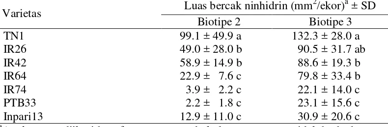 Tabel 4.1 Kemampuan makan WBC pada berbagai varietas tanaman padi  melalui uji embun madu 