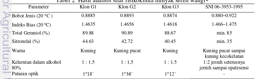 Tabel 2  Hasil analisis sifat fisikokimia minyak sereh wangi 