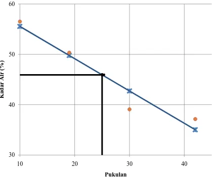 Gambar 4.3 Grafik batas cair (Liquid LimitHubungan antara nilai indeks plastisitas (IP) dengan variasi campuran ditunjukkan pada Gambar 4.6