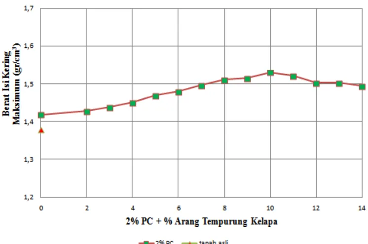 Gambar 4.8 Grafik hubungan antara berat isi kering maksimum (γd maks) tanah dengan variasi campuran 