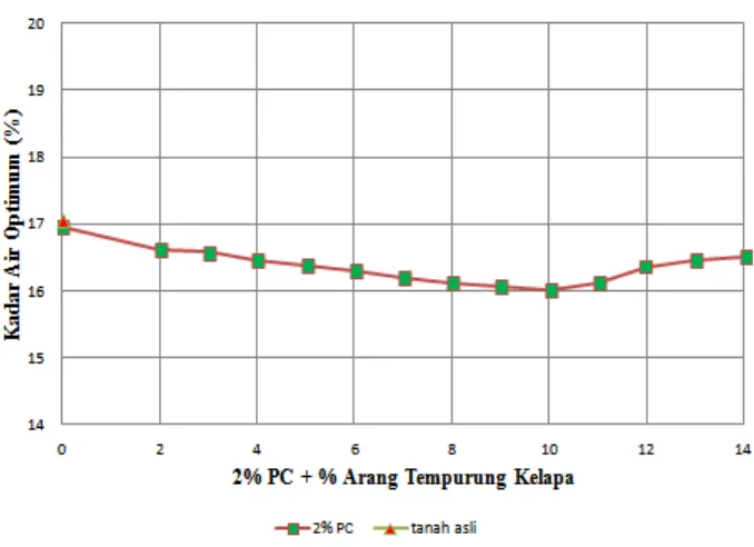 Gambar 4.9 Grafik hubungan antara kadar air optimum tanah (wopt ) dengan variasi campuran  