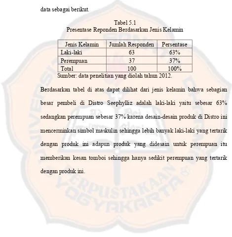 Tabel 5.1 Presentase Reponden Berdasarkan Jenis Kelamin 