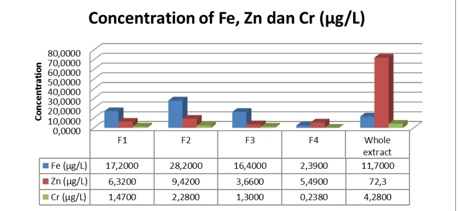 Figure �. Distri�uio� of esse�ial �etals Fe, )�, Cr i� protei� fra�io� of spo�ge Agelas �aka�urai  