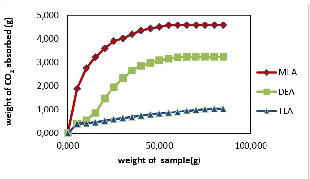 Figure 2.  Correlation between weight of sample with amount of CO2 absorbed using MEA, DEA and TEA 