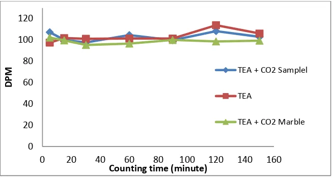 Figure 3.  Comparison of activity measurements of carbon-14 in the sample and background using MEA absorbent 