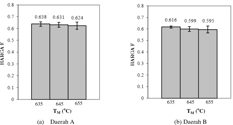 Gambar 4. Pengaruh temperatur pemasukan batang pengaduk terhadap harga F 