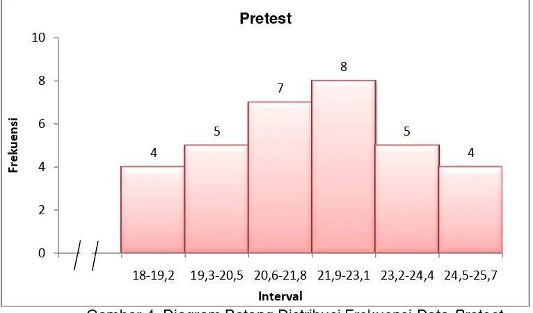 Tabel 3. Distribusi Frekuensi Data Pretest  