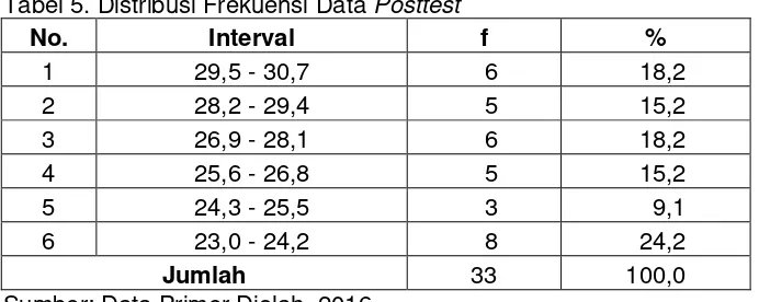 Tabel 5. Distribusi Frekuensi Data Posttest 