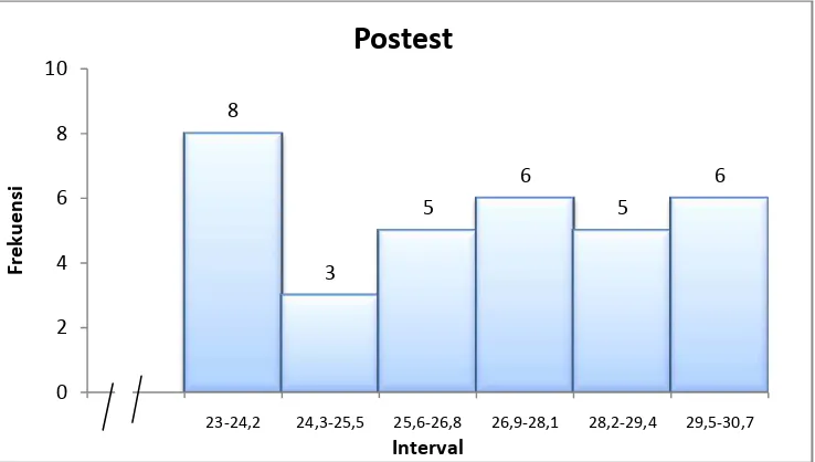 Gambar 6. Diagram Batang Distribusi Frekuensi Data Posttest 