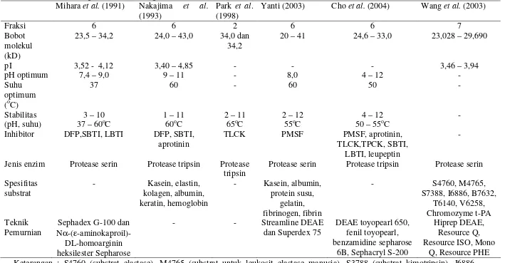 Tabel 4 Karakteristik protease dari cacing tanah 