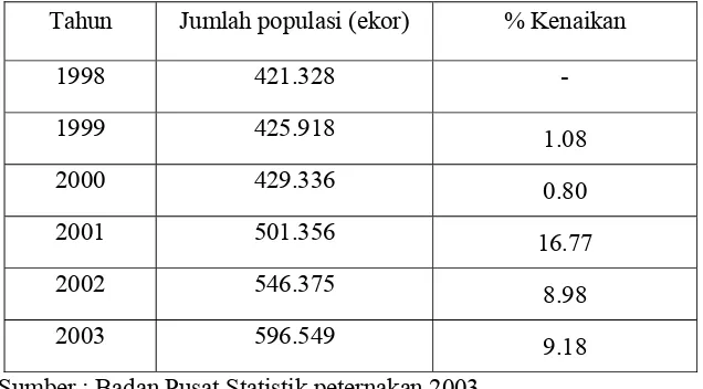 Tabel 1. Populasi sapi di Sumatera Barat tahun 1998-2003 