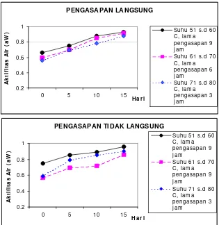 Gambar 5. Aktivitas air (a w) dendeng batokok selama penyimpanan pada dua metode pengasapan berbeda dan suhu pengasapan berbeda 