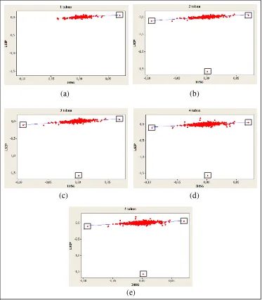 Gambar 3.5 Plot Pengembalian Harga Saham LSIP dan IHSG Periode: (a) 1 tahun; (b) 2 tahun; (c) 3 tahun; (d) 4 tahun; (e) 5 tahun 