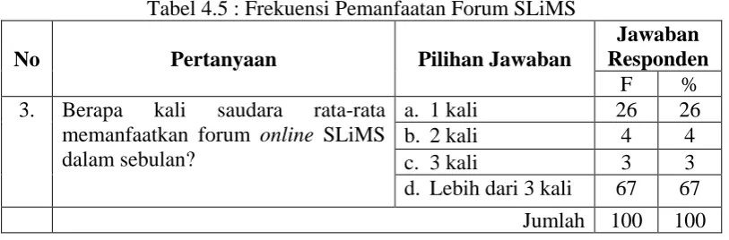 Tabel 4.5 : Frekuensi Pemanfaatan Forum SLiMS 