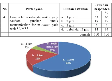 Tabel 4.6 : Rata-rata Waktu Memanfaatkan Forum SLiMS 