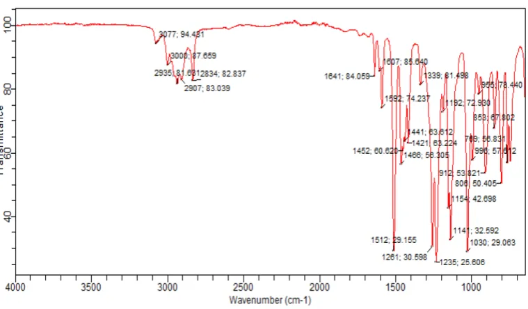 Gambar 4.2 Spektrum Metil Eugenol 