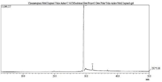 Gambar 4.4 Spektrum Massa Senyawa Metil Eugenol Hasil Sintesis 