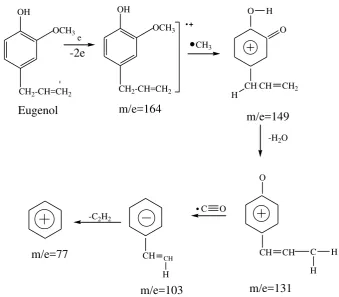 Gambar 4.10 Pola Fragmentasi Eugenol 