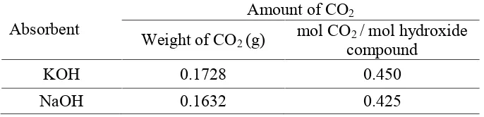 Table 1. The optimum amount of CO2 absorbed by KOH and NaOH