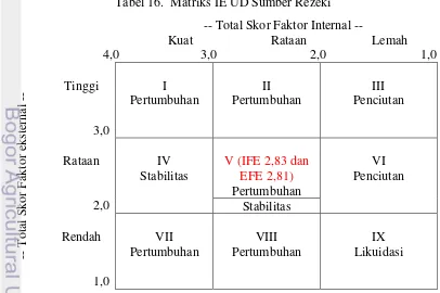 Tabel 16.  Matriks IE UD Sumber Rezeki 